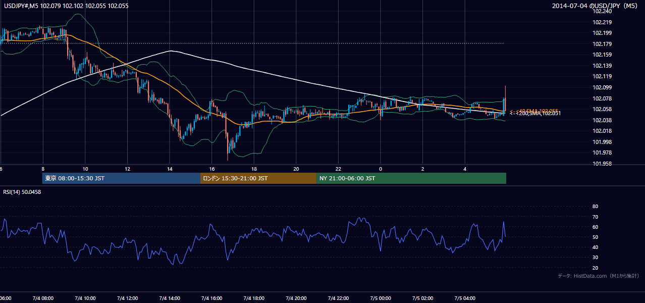 2014年7月4日(金) USD/JPY 5分足チャート