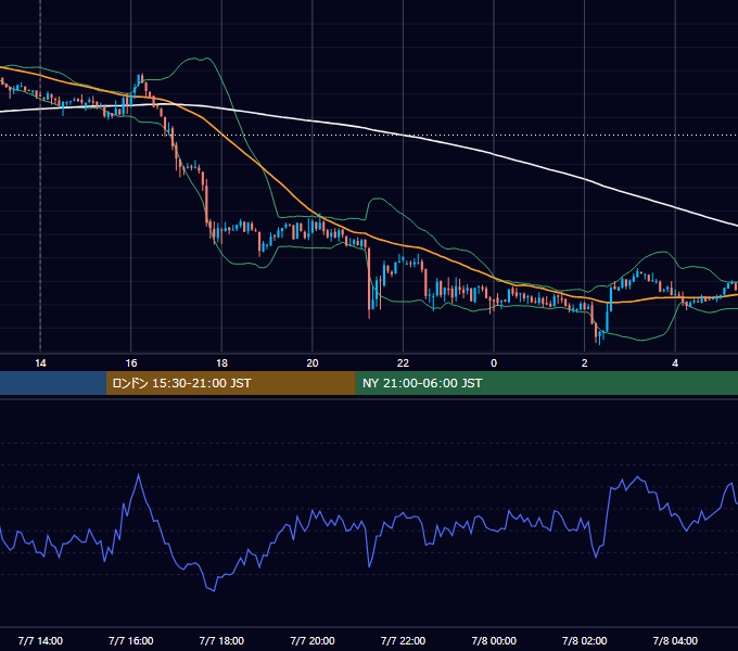 2014年7月7日（月） USD/JPY 5分足チャート