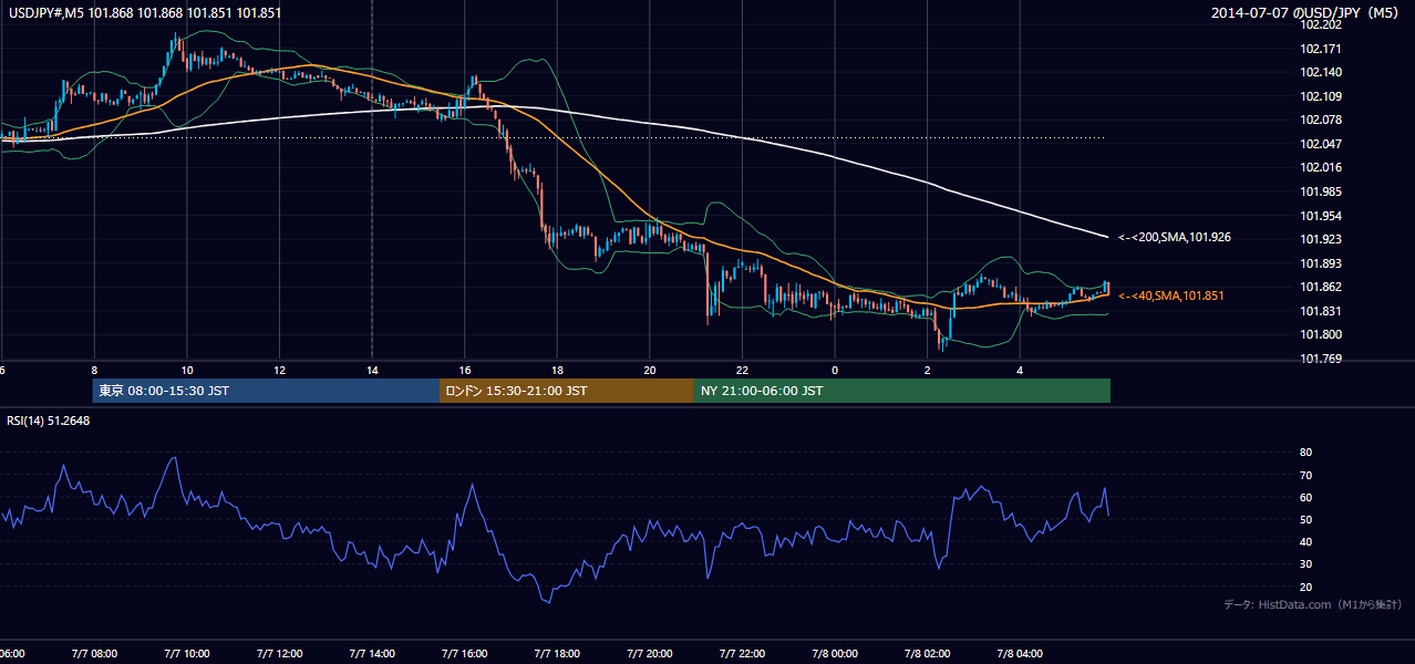 2014年7月7日(月) USD/JPY 5分足チャート