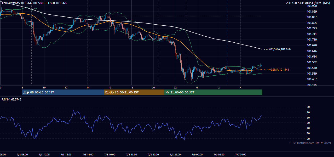 2014年7月8日(火) USD/JPY 5分足チャート
