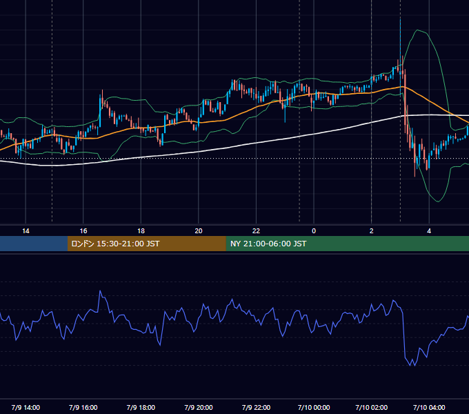 2014年7月9日（水） USD/JPY 5分足チャート