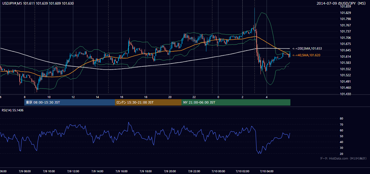 2014年7月9日(水) USD/JPY 5分足チャート