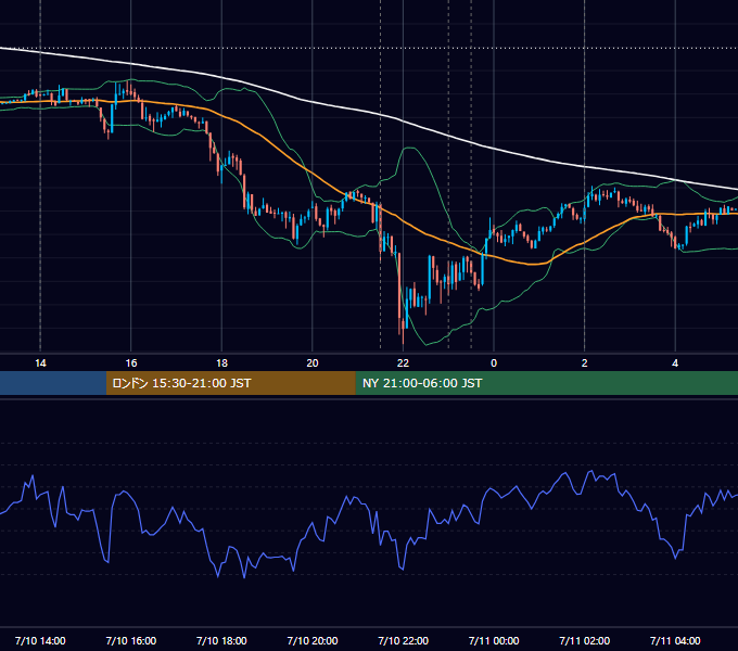 2014年7月10日（木） USD/JPY 5分足チャート