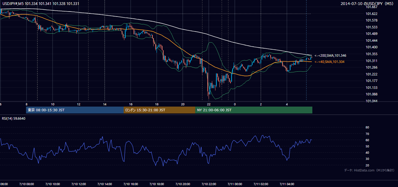 2014年7月10日（木） USD/JPY 5分足チャート