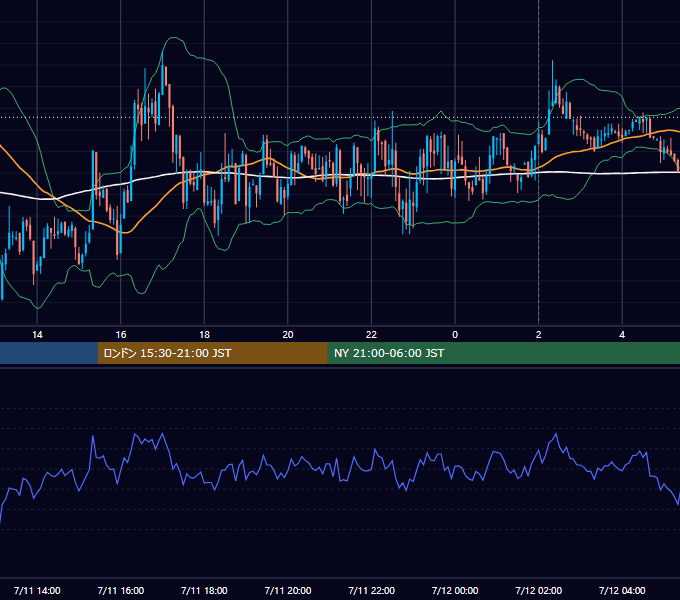 2014年7月11日（金） USD/JPY 5分足チャート