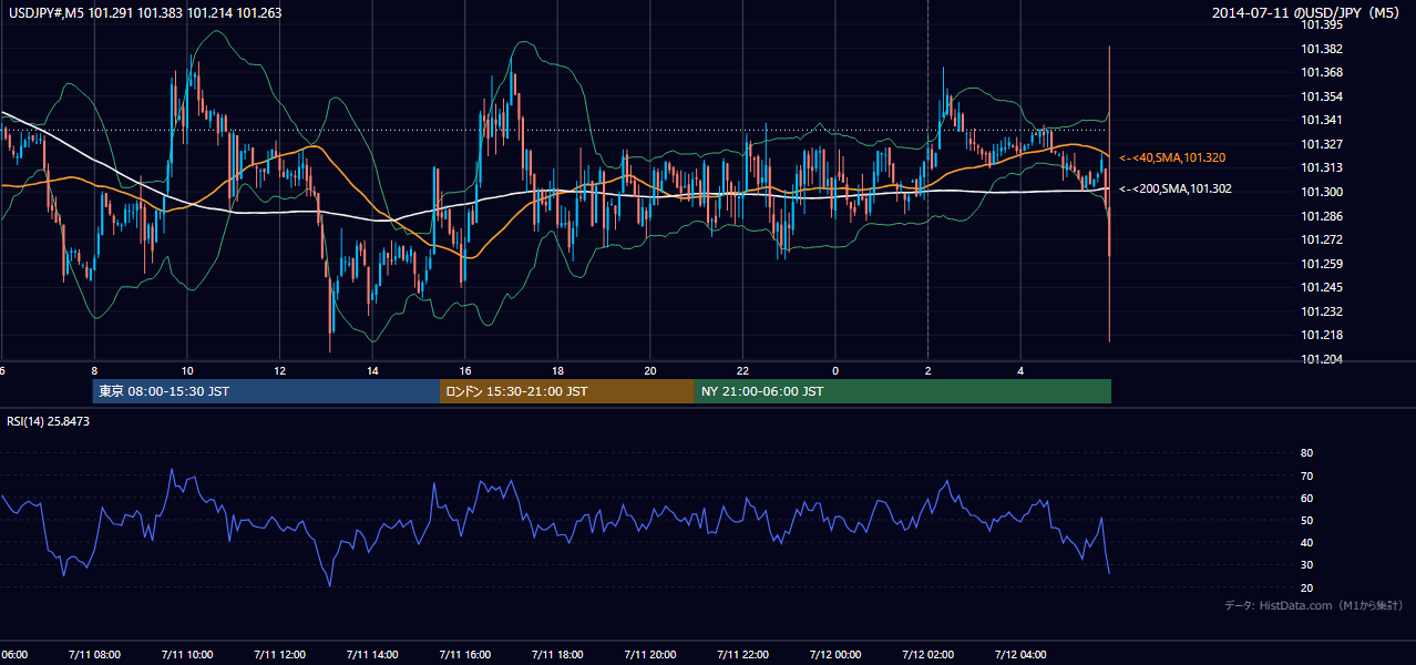 2014年7月11日(金) USD/JPY 5分足チャート