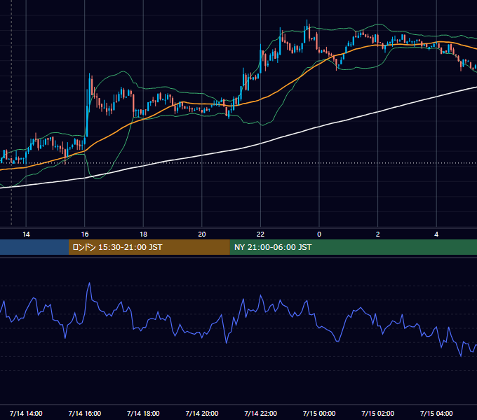 2014年7月14日（月） USD/JPY 5分足チャート