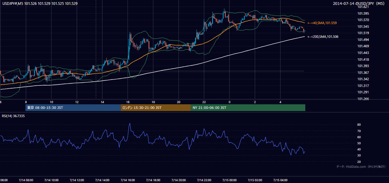 2014年7月14日(月) USD/JPY 5分足チャート