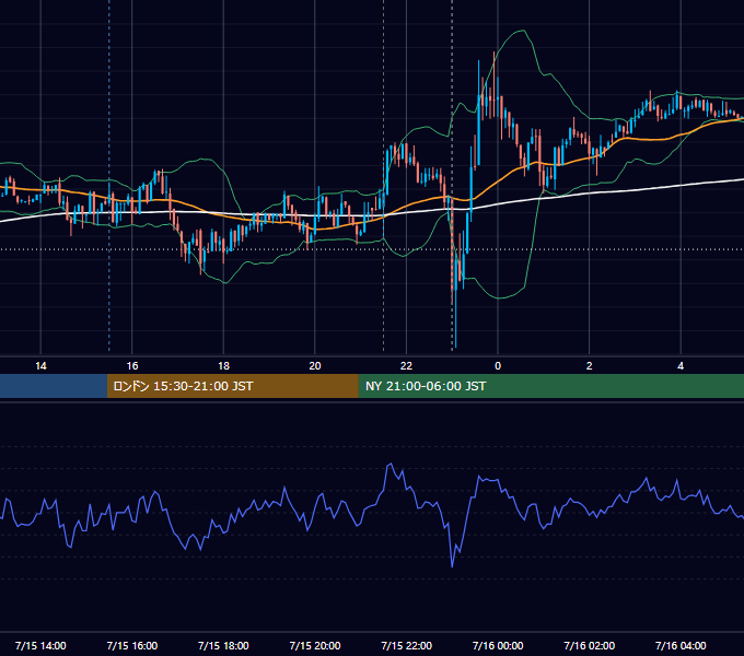 2014年7月15日（火） USD/JPY 5分足チャート