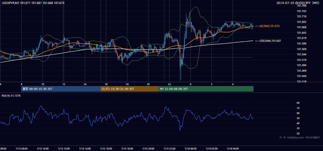 2014-07-15（火） USD/JPY 5分足チャート