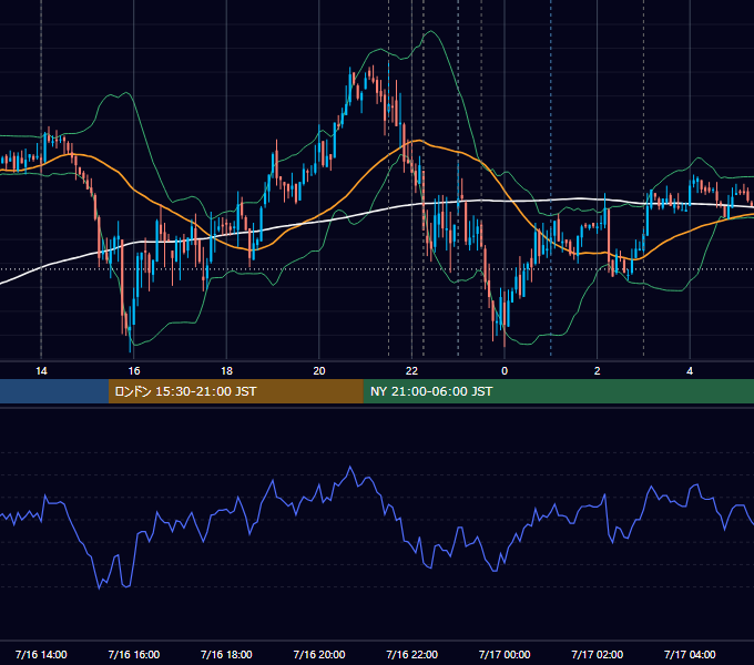 2014年7月16日（水） USD/JPY 5分足チャート