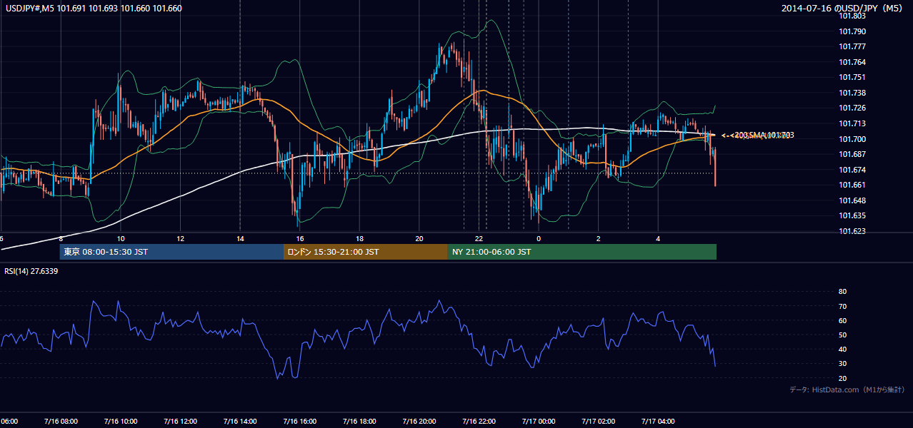 2014-07-16（水） USD/JPY 5分足チャート