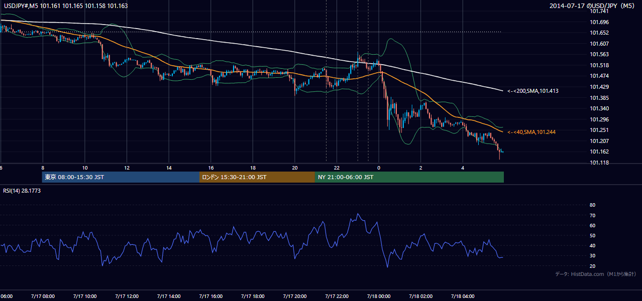 2014-07-17（木） USD/JPY 5分足チャート