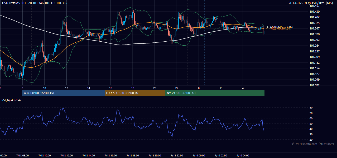 2014年7月18日(金) USD/JPY 5分足チャート