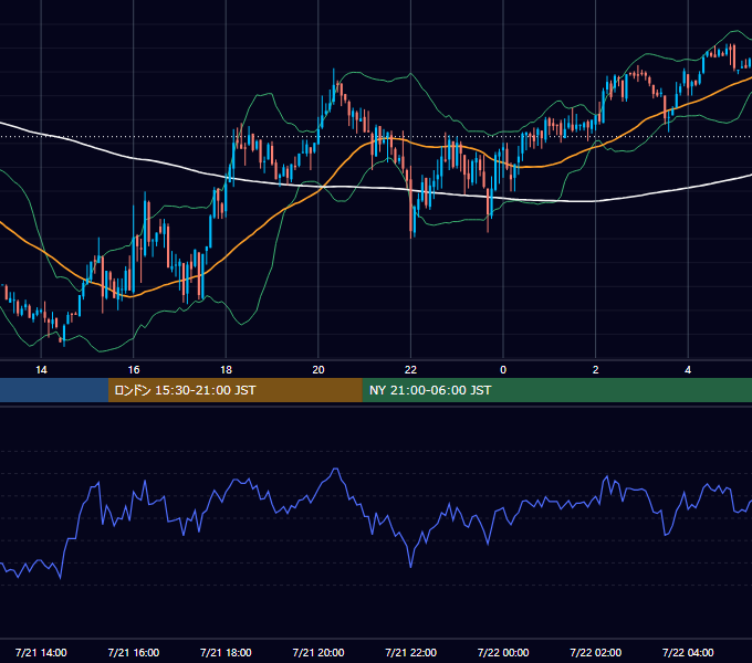2014年7月21日（月） USD/JPY 5分足チャート
