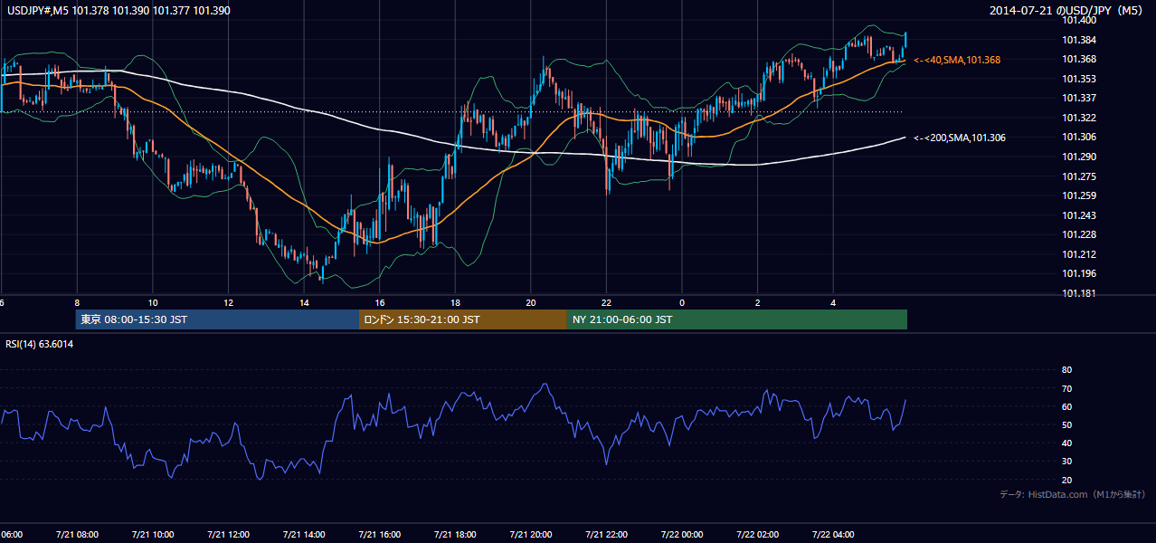 2014年7月21日(月) USD/JPY 5分足チャート