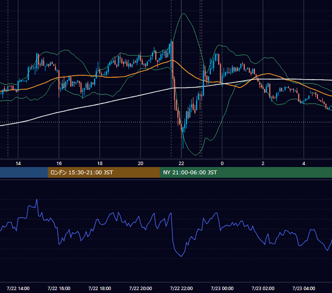 2014年7月22日（火） USD/JPY 5分足チャート