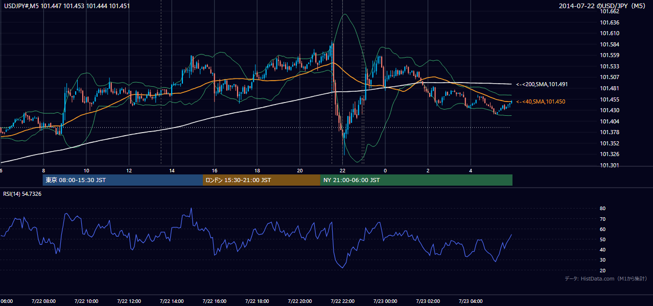 2014年7月22日（火） USD/JPY 5分足チャート