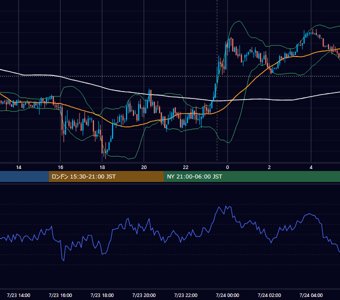 2014年7月23日（水） USD/JPY 5分足チャート