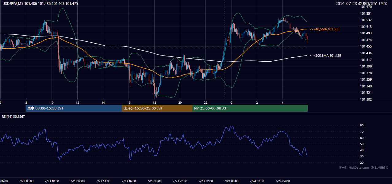 2014-07-23(水) USD/JPY 5分足チャート