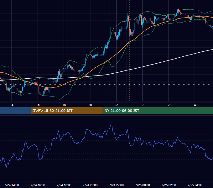 2014年7月24日（木） USD/JPY 5分足チャート