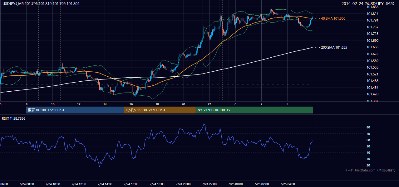 2014-07-24(木) USD/JPY 5分足チャート