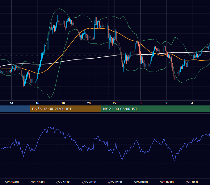 2014年7月25日（金） USD/JPY 5分足チャート