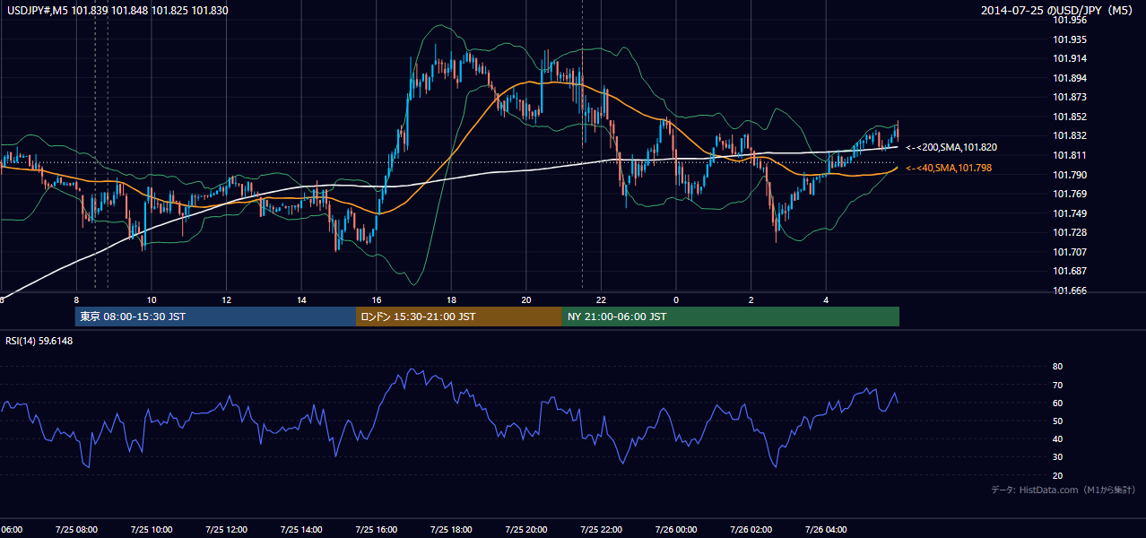 2014-07-25(金) USD/JPY 5分足チャート