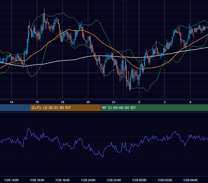 2014年7月28日（月） USD/JPY 5分足チャート