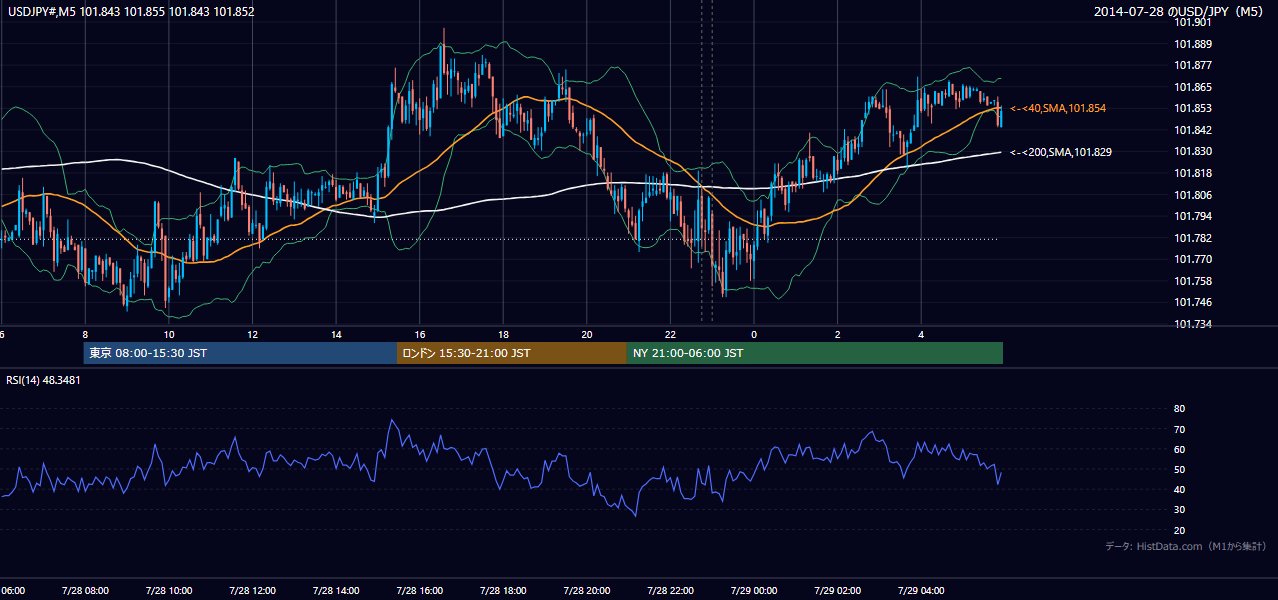 2014-07-28(月) USD/JPY 5分足チャート