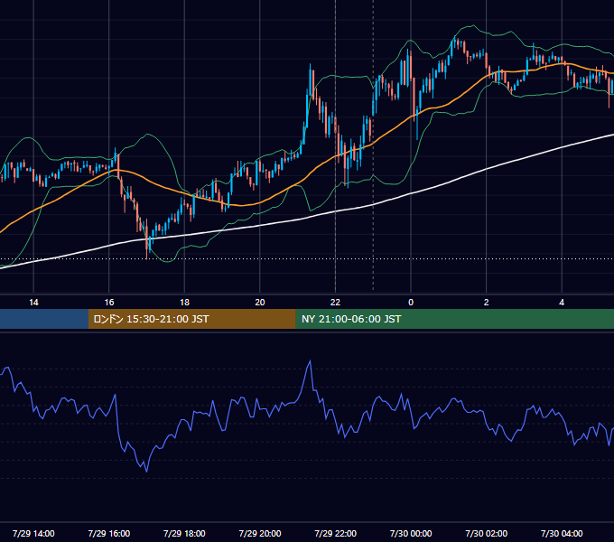 2014年7月29日（火） USD/JPY 5分足チャート