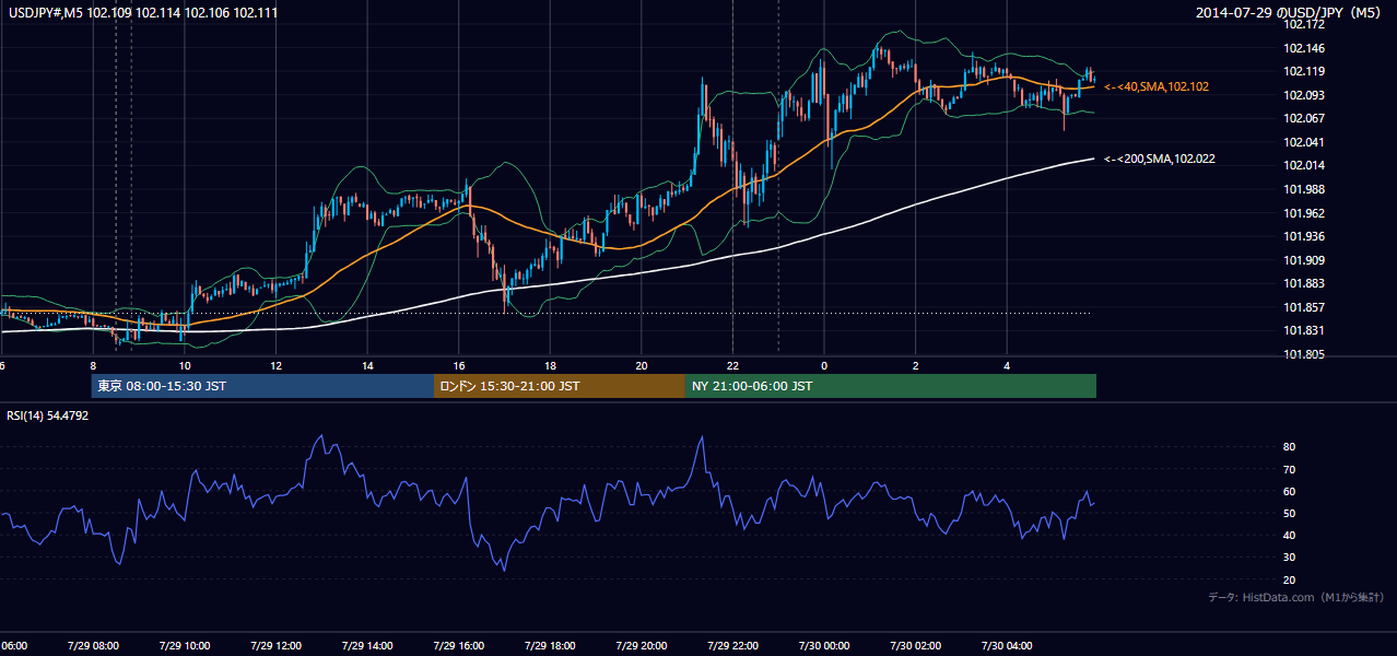 2014-07-29(火) USD/JPY 5分足チャート
