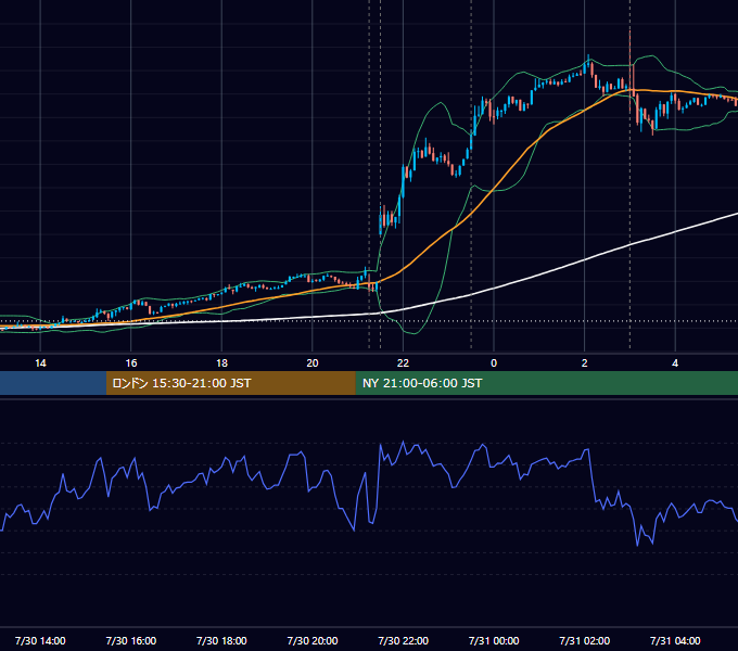 2014年7月30日（水） USD/JPY 5分足チャート