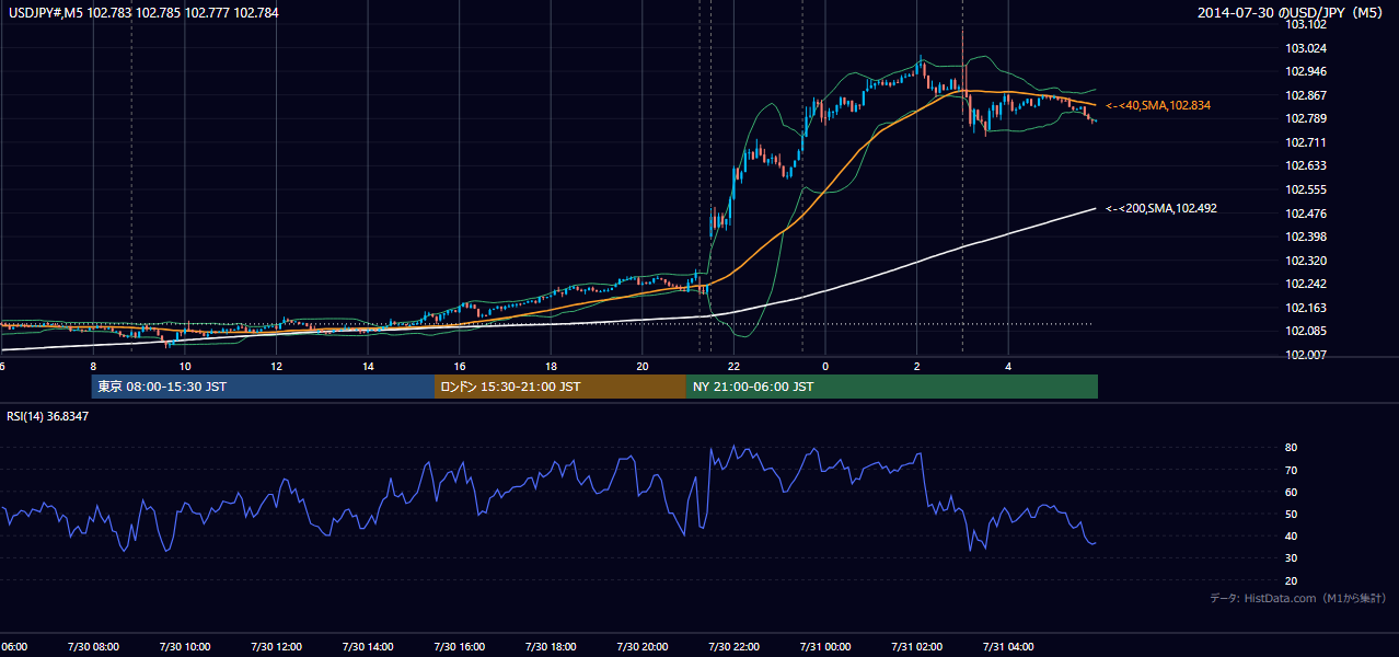 2014年7月30日(水) USD/JPY 5分足チャート