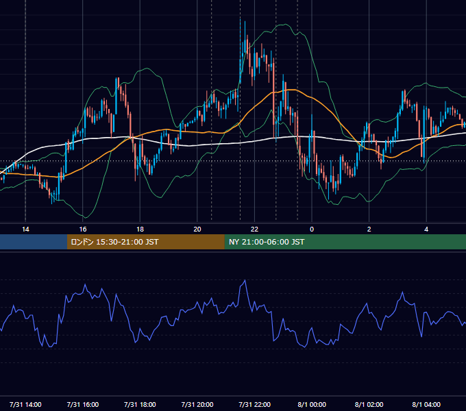 2014年7月31日（木） USD/JPY 5分足チャート