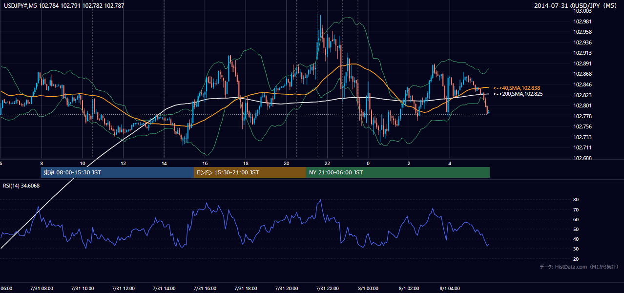 2014-07-31(木) USD/JPY 5分足チャート