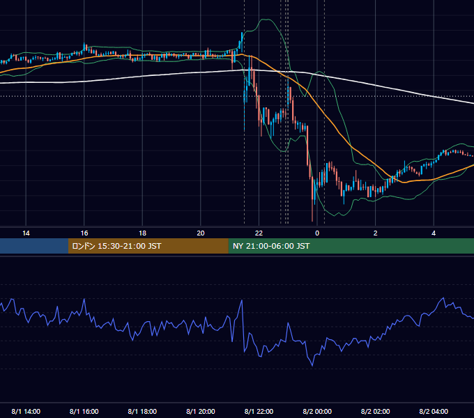 2014年8月1日（金） USD/JPY 5分足チャート
