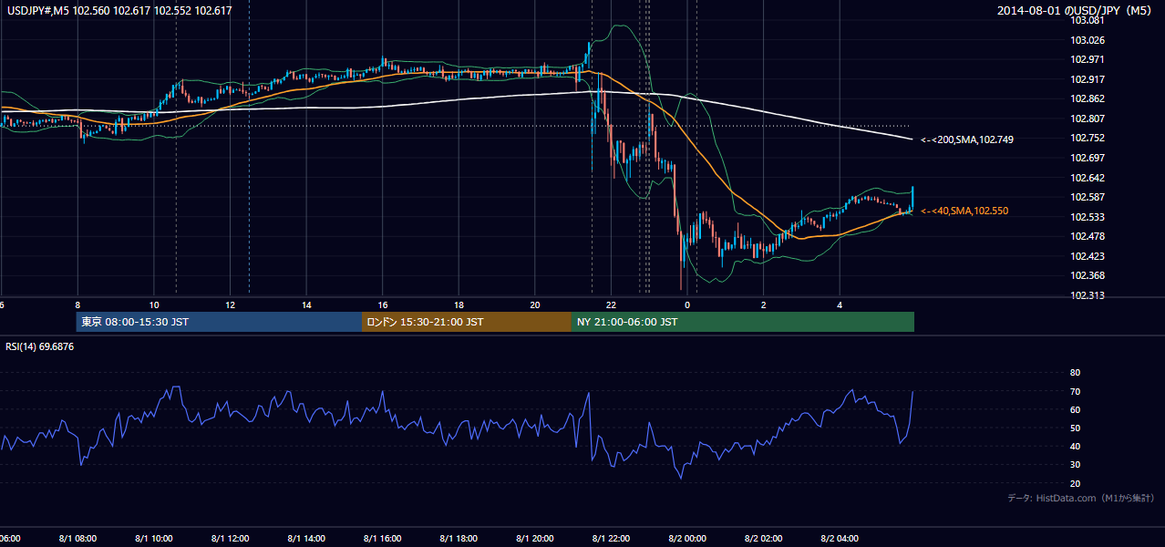 2014-08-01(金) USD/JPY 5分足チャート