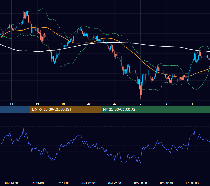 2014年8月4日（月） USD/JPY 5分足チャート