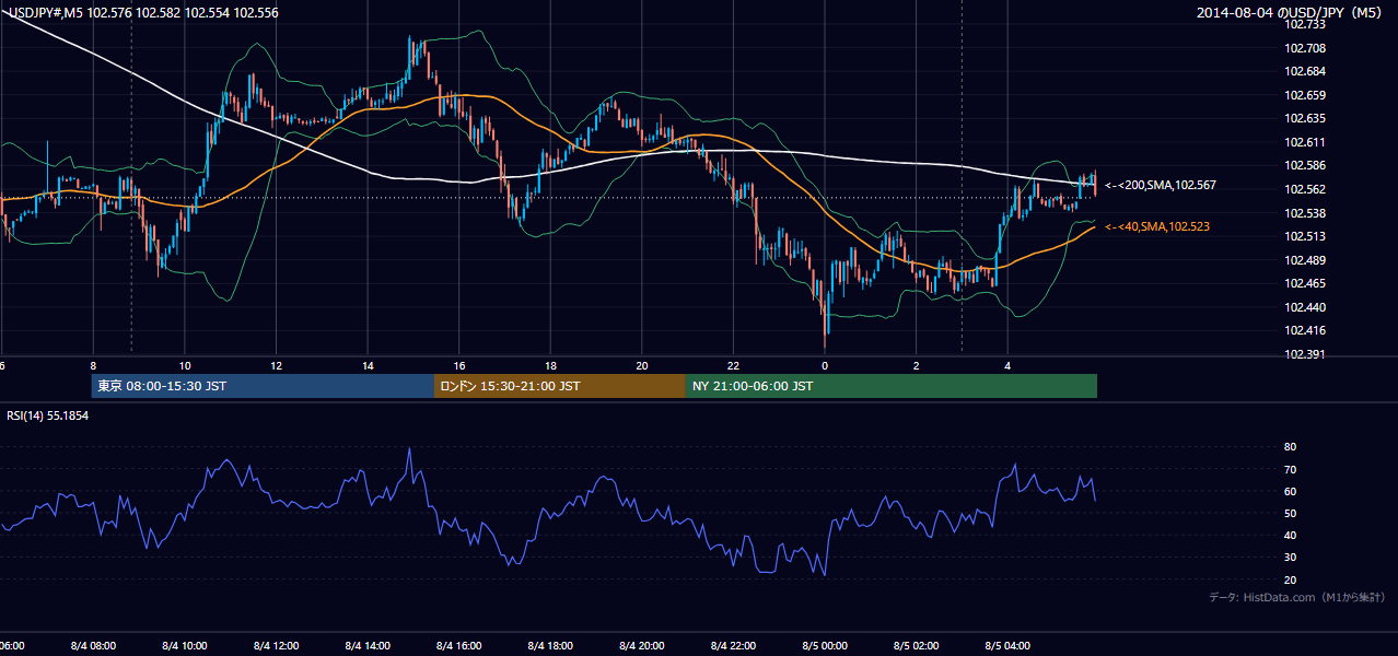 2014-08-04(月) USD/JPY 5分足チャート