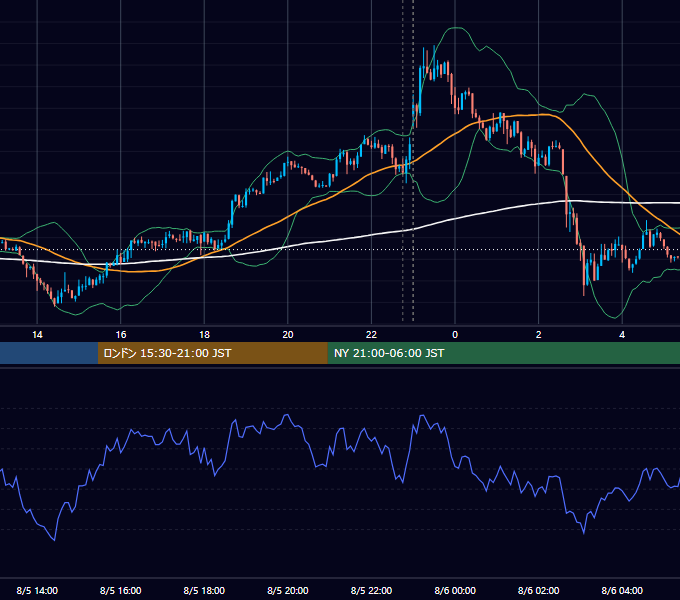 2014年8月5日（火） USD/JPY 5分足チャート