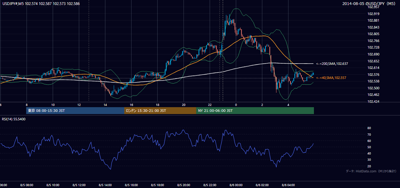 2014-08-05(火) USD/JPY 5分足チャート