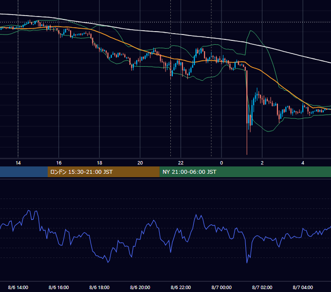2014年8月6日（水） USD/JPY 5分足チャート