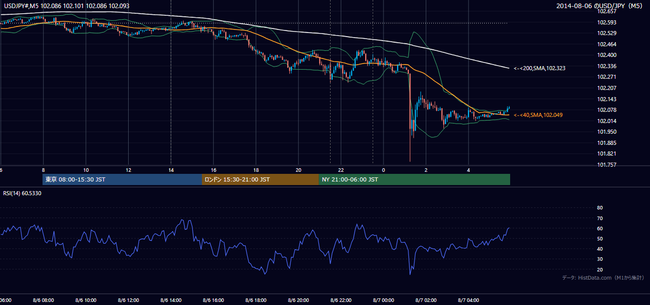 2014-08-06(水) USD/JPY 5分足チャート