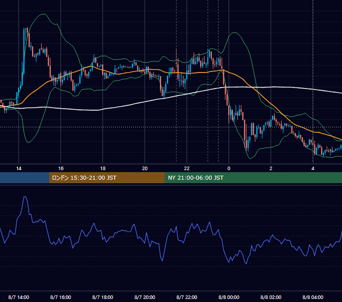 2014年8月7日（木） USD/JPY 5分足チャート