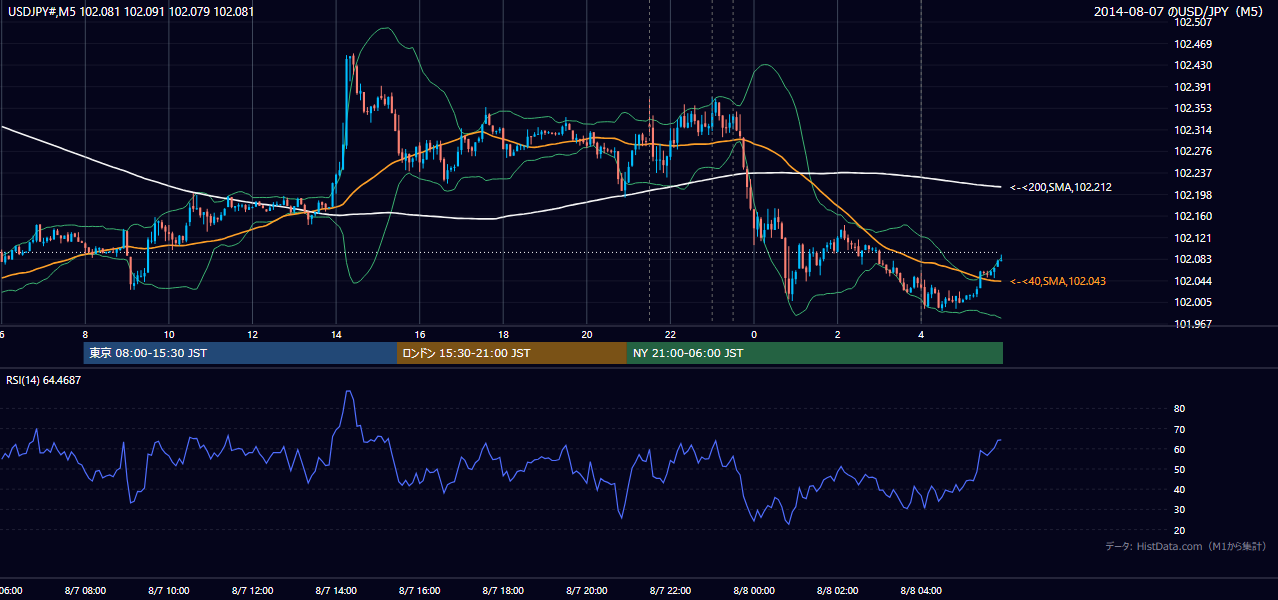 2014年8月7日(木) USD/JPY 5分足チャート