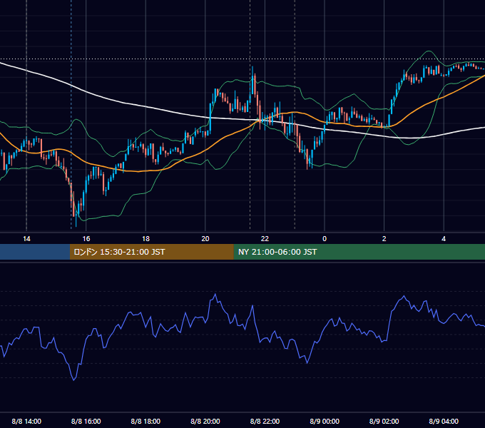 2014年8月8日（金） USD/JPY 5分足チャート
