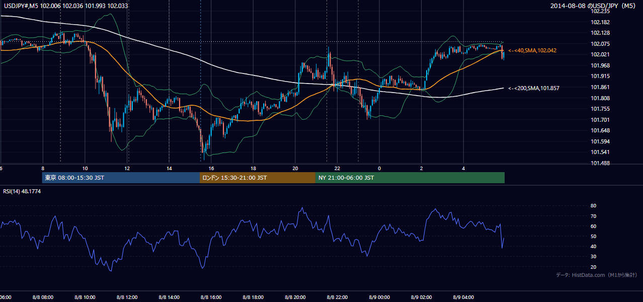 2014-08-08(金) USD/JPY 5分足チャート