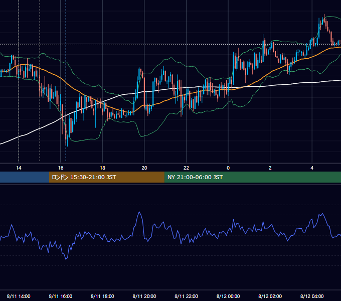 2014年8月11日（月） USD/JPY 5分足チャート