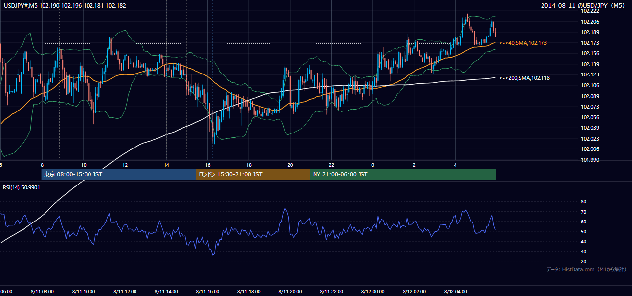 2014-08-11(月) USD/JPY 5分足チャート